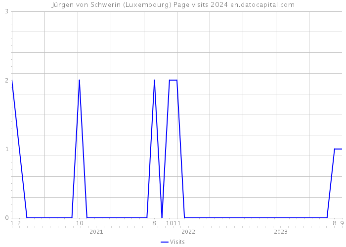 Jürgen von Schwerin (Luxembourg) Page visits 2024 