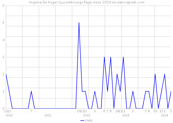 Virginia De Kegel (Luxembourg) Page visits 2024 
