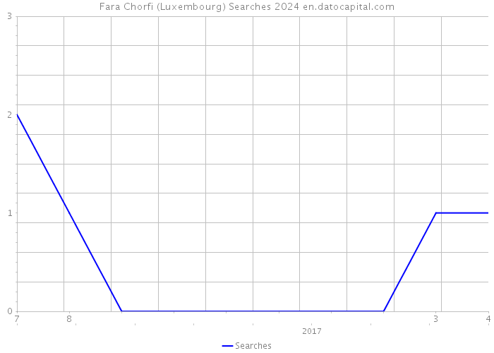 Fara Chorfi (Luxembourg) Searches 2024 