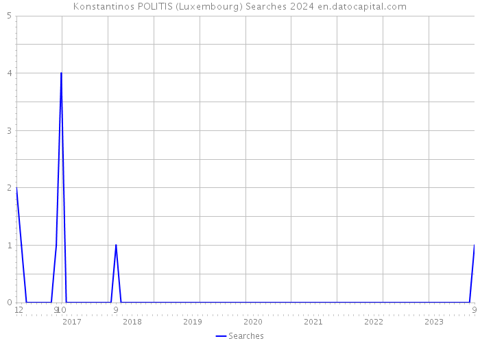 Konstantinos POLITIS (Luxembourg) Searches 2024 