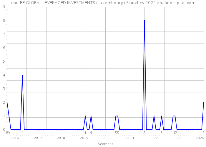 that FE GLOBAL LEVERAGED INVESTMENTS (Luxembourg) Searches 2024 