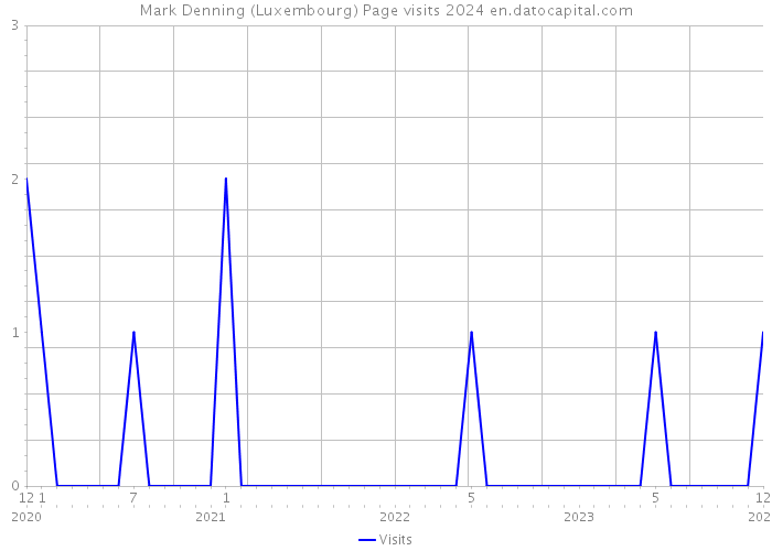 Mark Denning (Luxembourg) Page visits 2024 