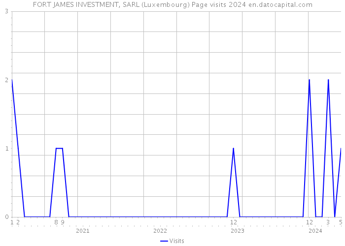 FORT JAMES INVESTMENT, SARL (Luxembourg) Page visits 2024 