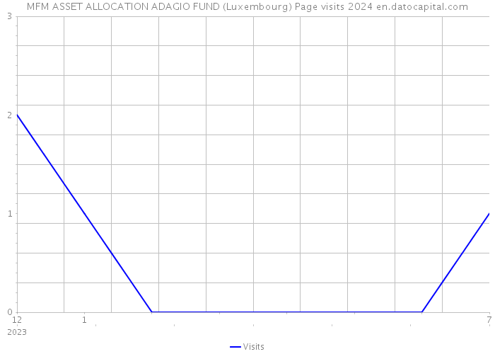 MFM ASSET ALLOCATION ADAGIO FUND (Luxembourg) Page visits 2024 