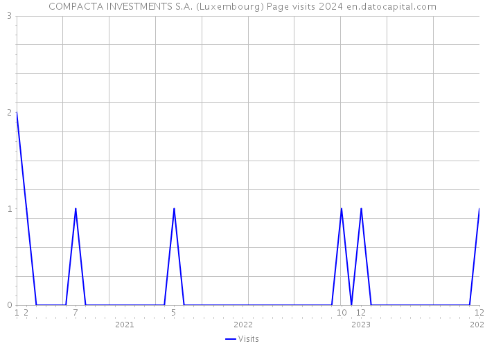 COMPACTA INVESTMENTS S.A. (Luxembourg) Page visits 2024 