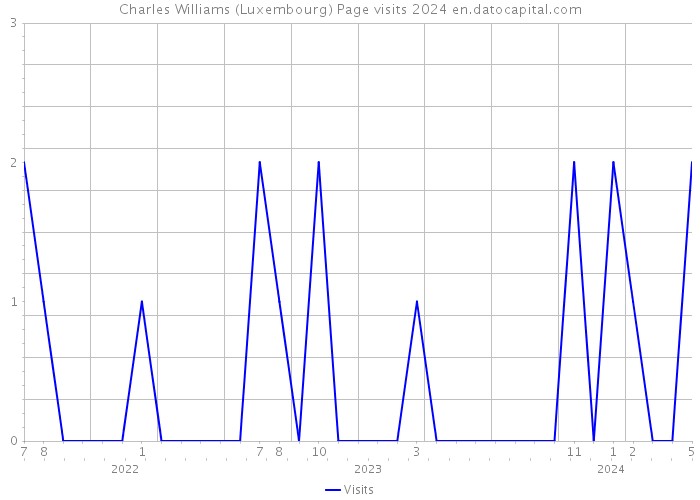 Charles Williams (Luxembourg) Page visits 2024 