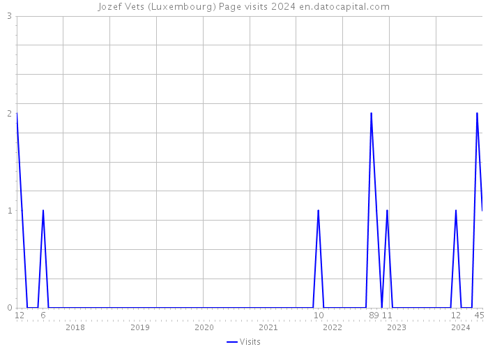 Jozef Vets (Luxembourg) Page visits 2024 