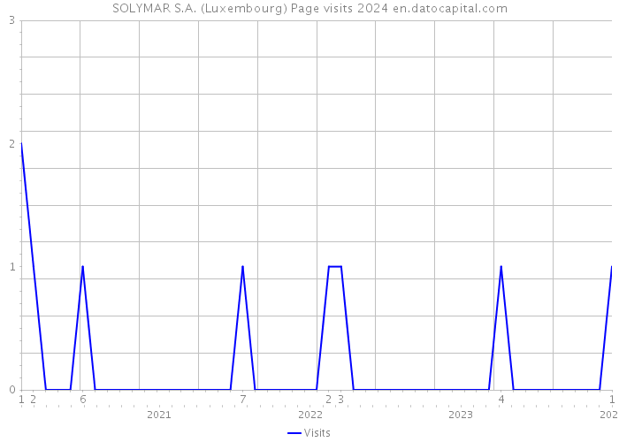 SOLYMAR S.A. (Luxembourg) Page visits 2024 