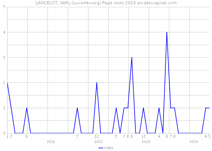 LANCELOT, SARL (Luxembourg) Page visits 2024 