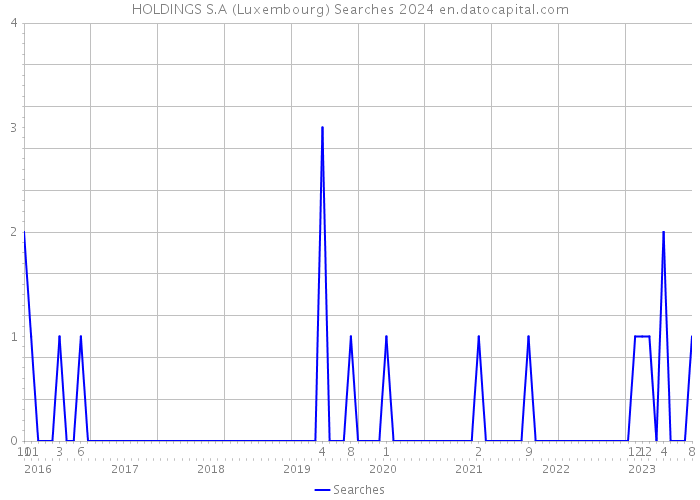 HOLDINGS S.A (Luxembourg) Searches 2024 