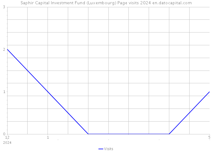 Saphir Capital Investment Fund (Luxembourg) Page visits 2024 