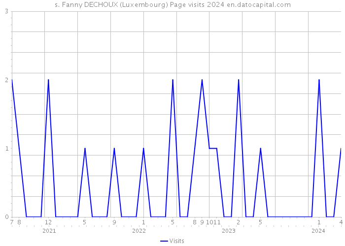 s. Fanny DECHOUX (Luxembourg) Page visits 2024 