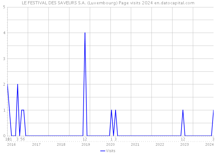 LE FESTIVAL DES SAVEURS S.A. (Luxembourg) Page visits 2024 