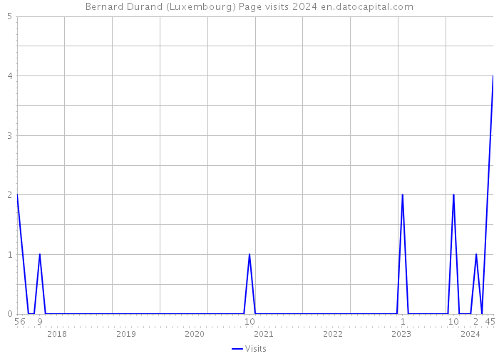 Bernard Durand (Luxembourg) Page visits 2024 