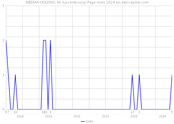 MEDIAN HOLDING SA (Luxembourg) Page visits 2024 