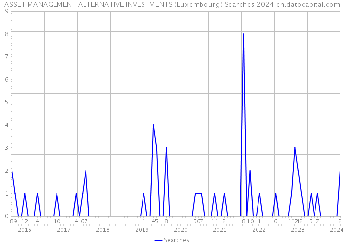 ASSET MANAGEMENT ALTERNATIVE INVESTMENTS (Luxembourg) Searches 2024 