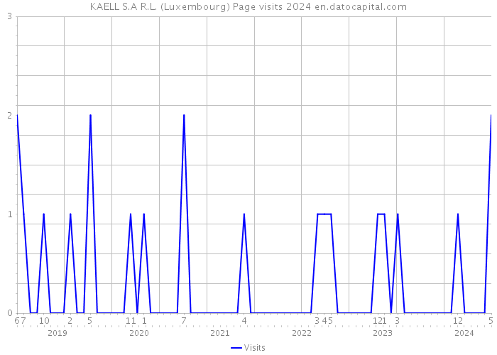 KAELL S.A R.L. (Luxembourg) Page visits 2024 