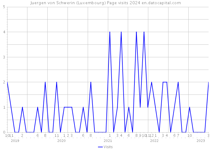 Juergen von Schwerin (Luxembourg) Page visits 2024 