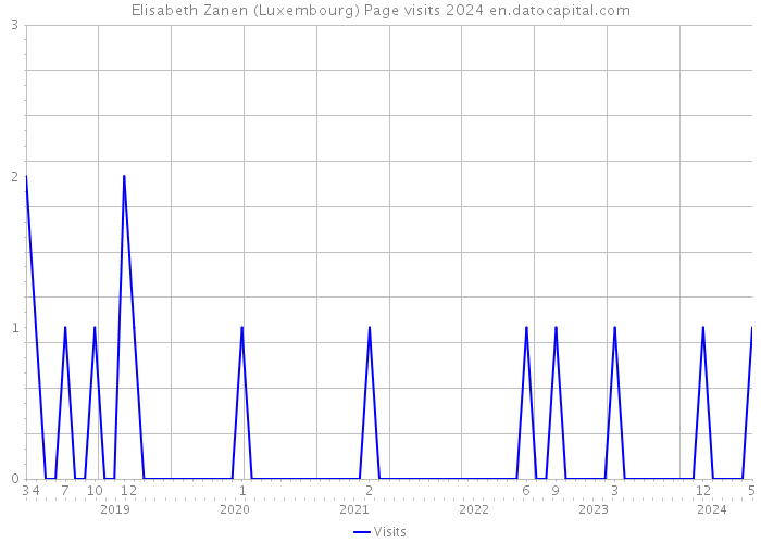 Elisabeth Zanen (Luxembourg) Page visits 2024 