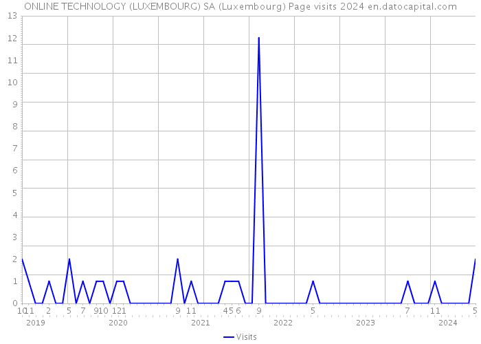 ONLINE TECHNOLOGY (LUXEMBOURG) SA (Luxembourg) Page visits 2024 