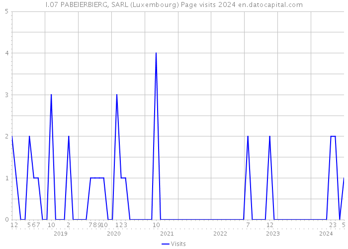 I.07 PABEIERBIERG, SARL (Luxembourg) Page visits 2024 