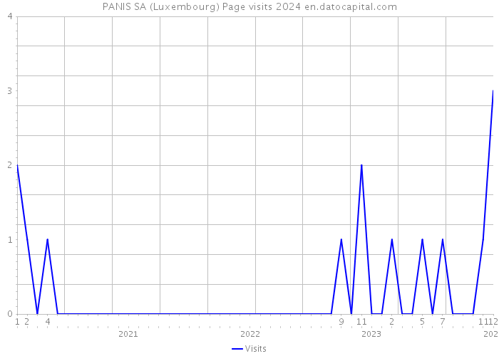PANIS SA (Luxembourg) Page visits 2024 