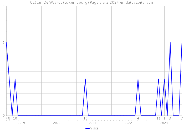 Gaëtan De Weerdt (Luxembourg) Page visits 2024 