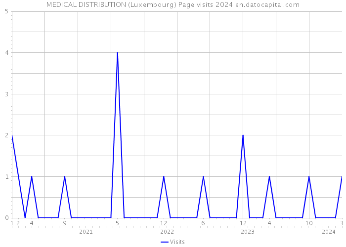 MEDICAL DISTRIBUTION (Luxembourg) Page visits 2024 