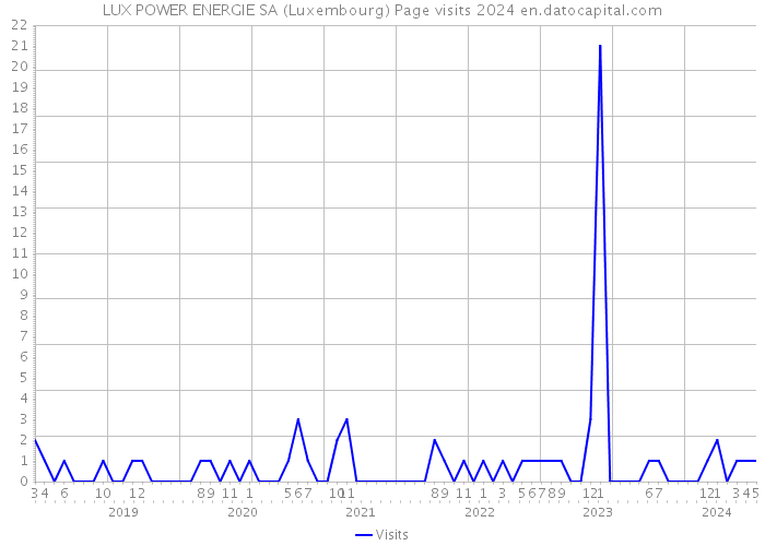 LUX POWER ENERGIE SA (Luxembourg) Page visits 2024 