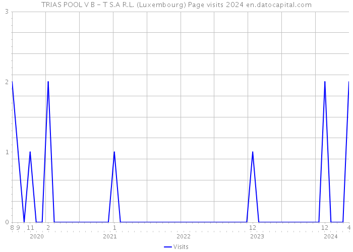 TRIAS POOL V B - T S.A R.L. (Luxembourg) Page visits 2024 