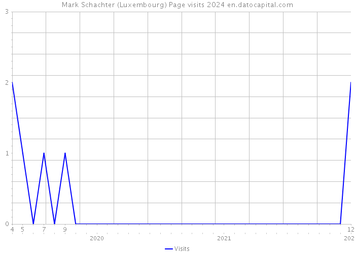 Mark Schachter (Luxembourg) Page visits 2024 
