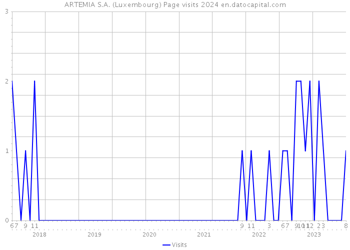 ARTEMIA S.A. (Luxembourg) Page visits 2024 