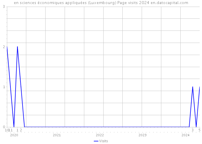 en sciences économiques appliquées (Luxembourg) Page visits 2024 
