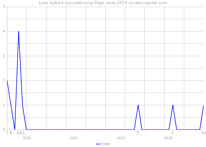 Luke Aubert (Luxembourg) Page visits 2024 