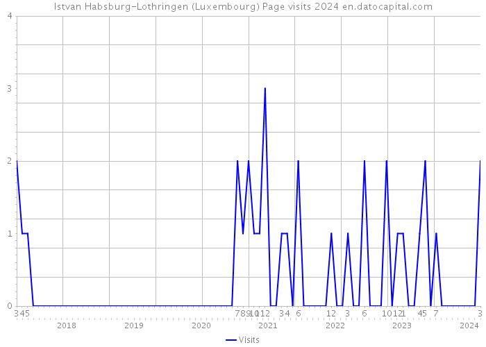 Istvan Habsburg-Lothringen (Luxembourg) Page visits 2024 
