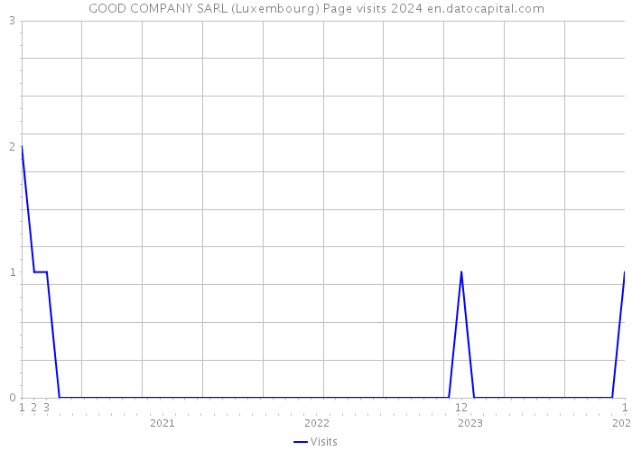 GOOD COMPANY SARL (Luxembourg) Page visits 2024 