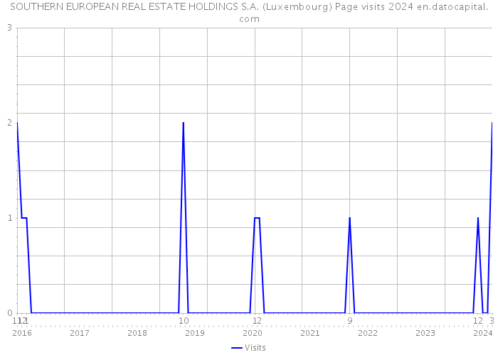 SOUTHERN EUROPEAN REAL ESTATE HOLDINGS S.A. (Luxembourg) Page visits 2024 
