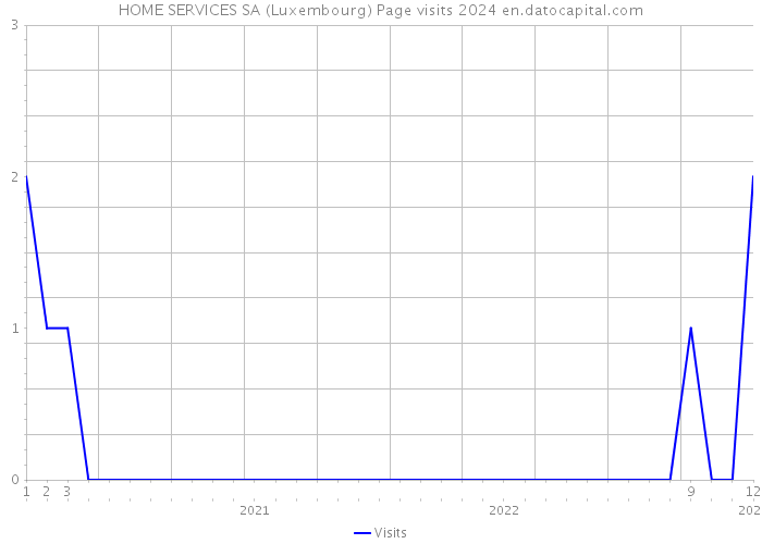 HOME SERVICES SA (Luxembourg) Page visits 2024 