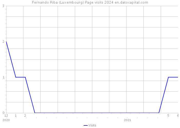 Fernando Riba (Luxembourg) Page visits 2024 
