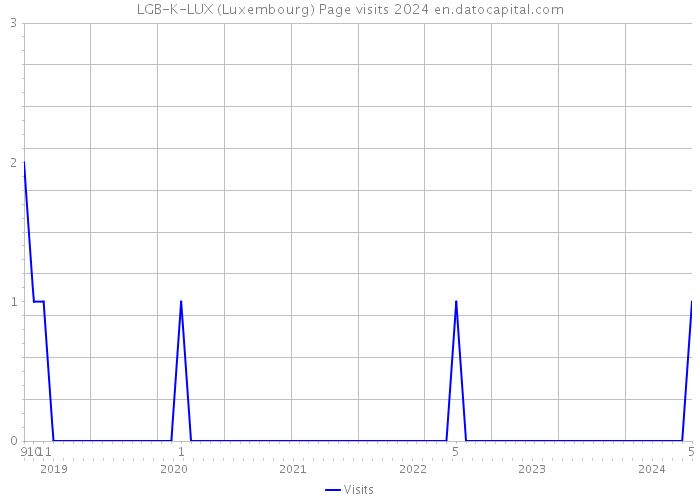 LGB-K-LUX (Luxembourg) Page visits 2024 