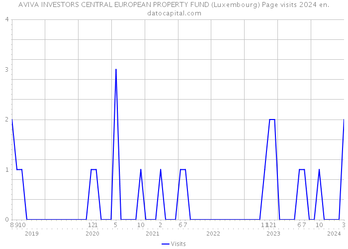 AVIVA INVESTORS CENTRAL EUROPEAN PROPERTY FUND (Luxembourg) Page visits 2024 