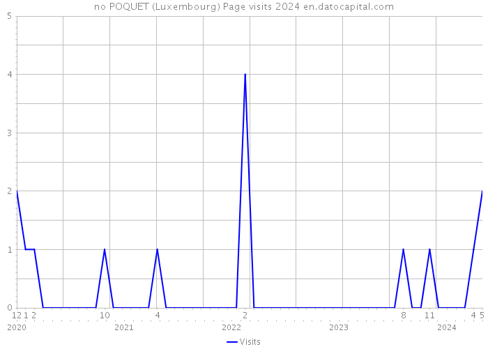 no POQUET (Luxembourg) Page visits 2024 