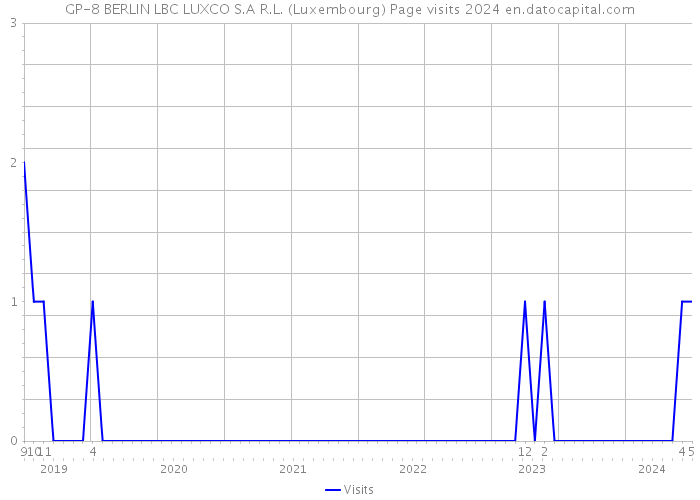 GP-8 BERLIN LBC LUXCO S.A R.L. (Luxembourg) Page visits 2024 