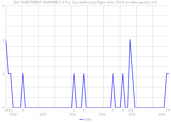 ELF INVESTMENT NOMINEE S.A R.L. (Luxembourg) Page visits 2024 