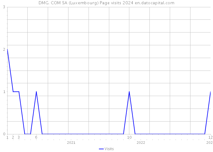 DMG. COM SA (Luxembourg) Page visits 2024 