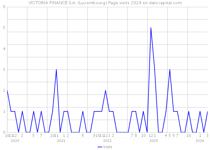 VICTORIA FINANCE S.A. (Luxembourg) Page visits 2024 