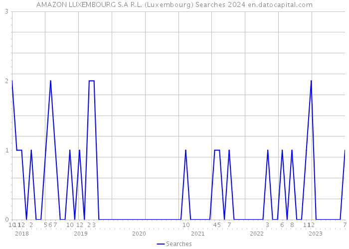 AMAZON LUXEMBOURG S.A R.L. (Luxembourg) Searches 2024 