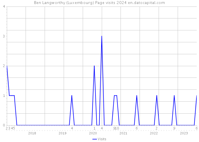 Ben Langworthy (Luxembourg) Page visits 2024 