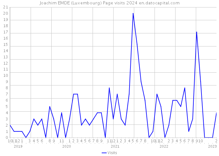 Joachim EMDE (Luxembourg) Page visits 2024 