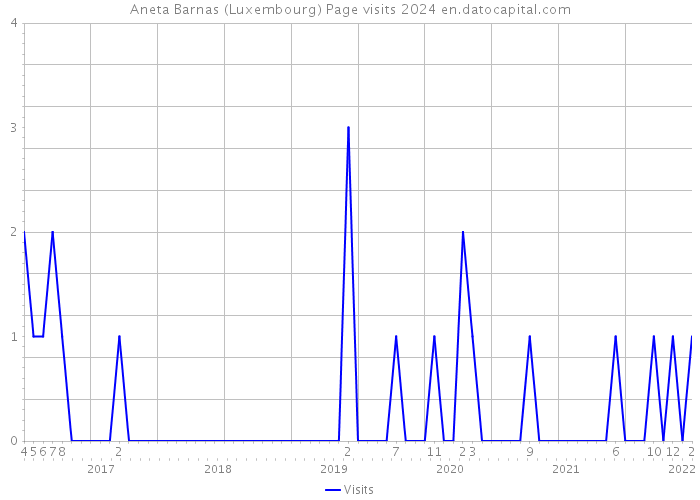 Aneta Barnas (Luxembourg) Page visits 2024 